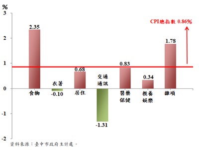 臺中市消費者物價基本分類指數平均年增率