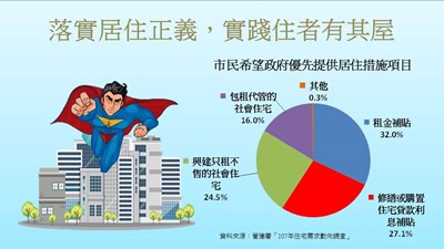 市民希望政府優先提供居住措施項目