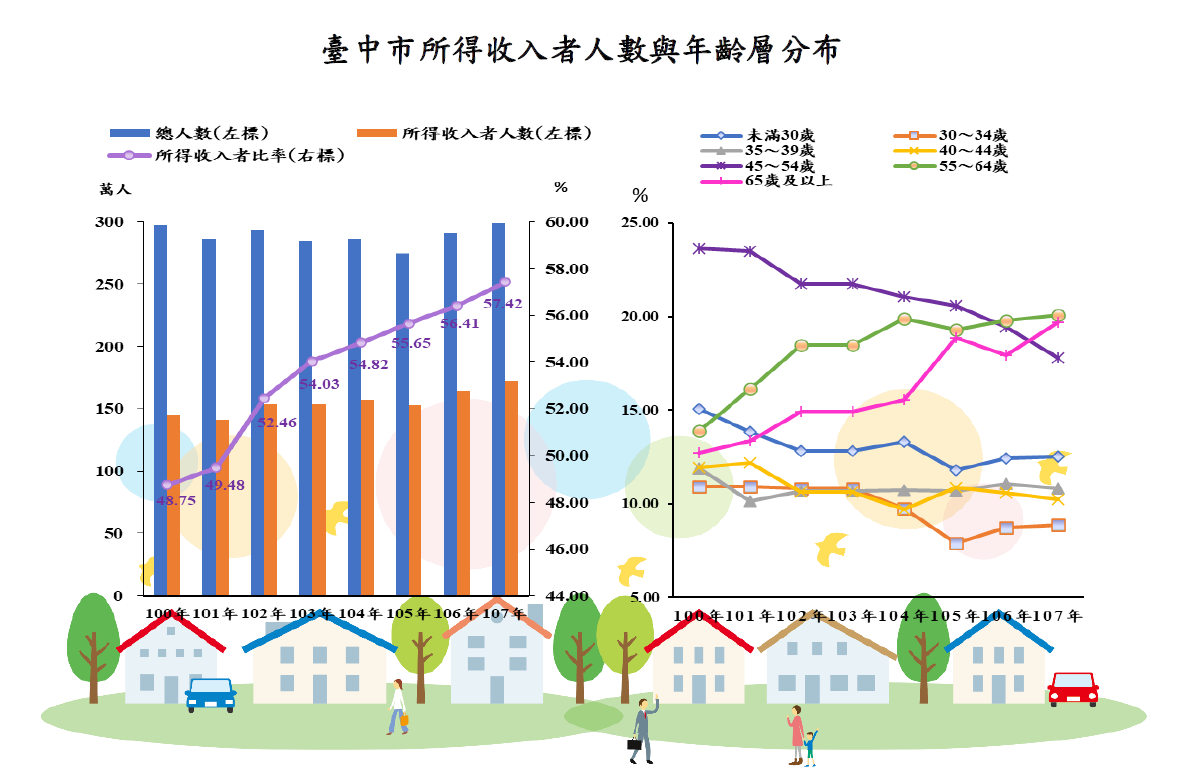 臺中市所得收入者人數與年齡層分布