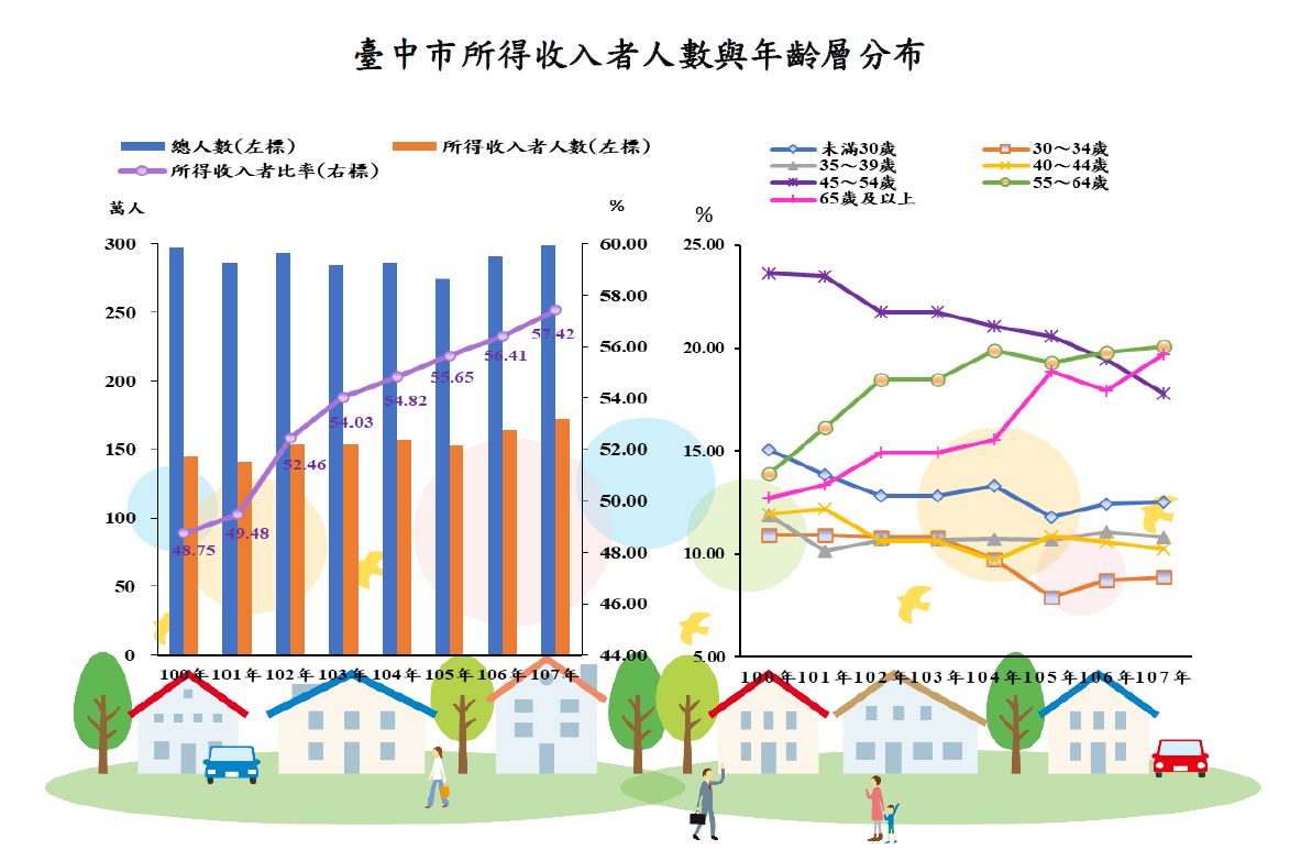 臺中市所得收入者人數與年齡層分布.png