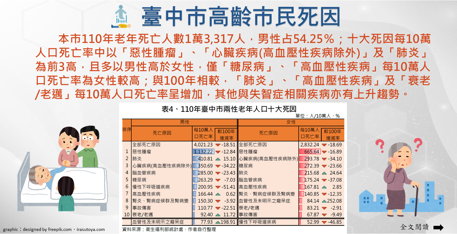 112-004 臺中市高齡市民死因(另開視窗)