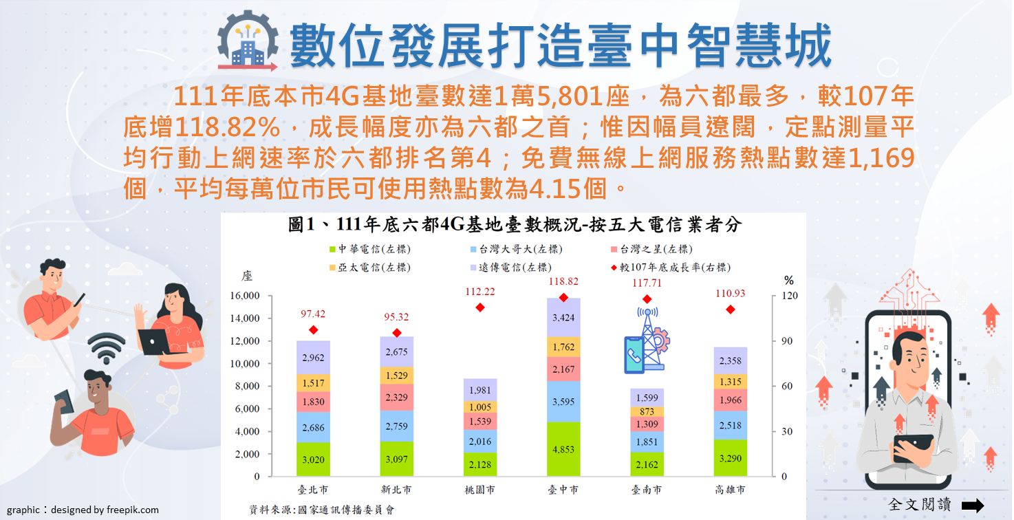 112-006 數位發展打造臺中智慧城(另開視窗)
