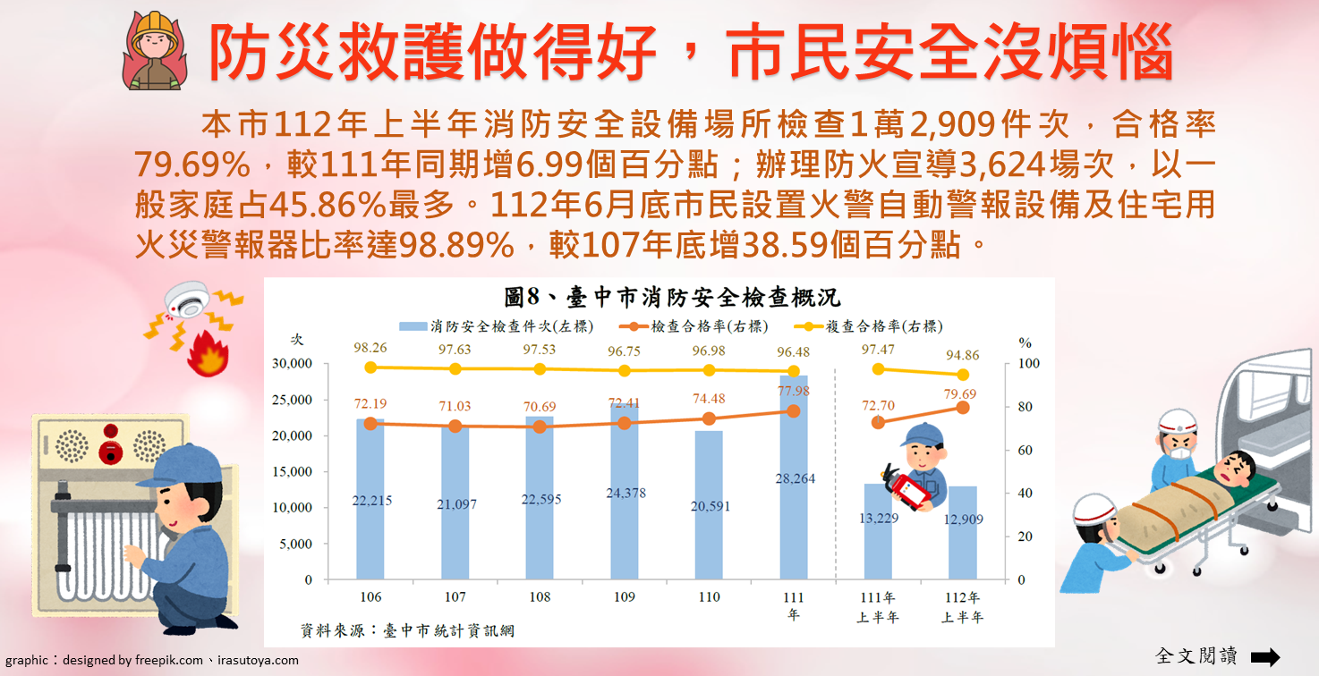 112-010 防災救護做得好，市民安全沒煩惱(另開視窗)