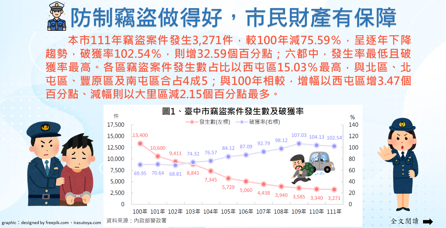 112-011 防制竊盜做得好，市民財產有保障(另開視窗)