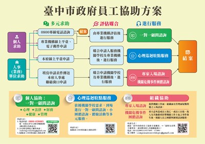 臺中市政府員工協助方案流程圖